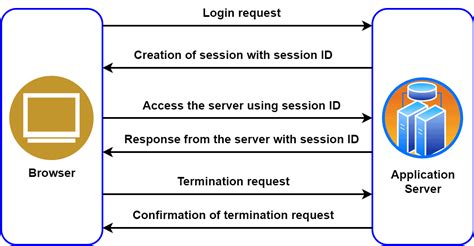 Use session - express-session is a middleware module in Express.js that allows you to create sessions in your web application. It stores session data on the server side, using a variety of different storage…